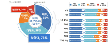 [생활정보] 경기도 2차 재난기본소득 지급 긍정평가 73%